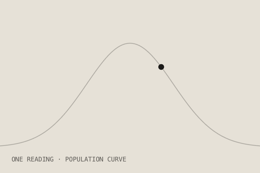 A single reading plotted against a population bell curve